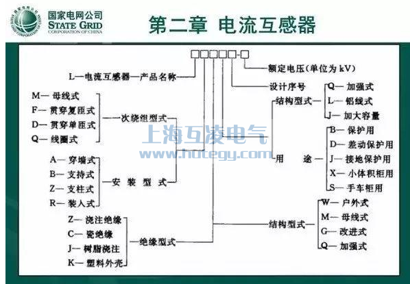 LZZBJ9電流互感器國(guó)家電網(wǎng)型號(hào)說(shuō)明圖